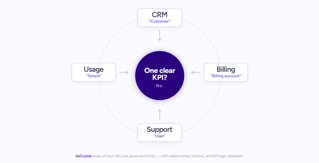 CRM, Billing, Support, and Usage each use a different name for the same entity, so there is no one clear KPI.