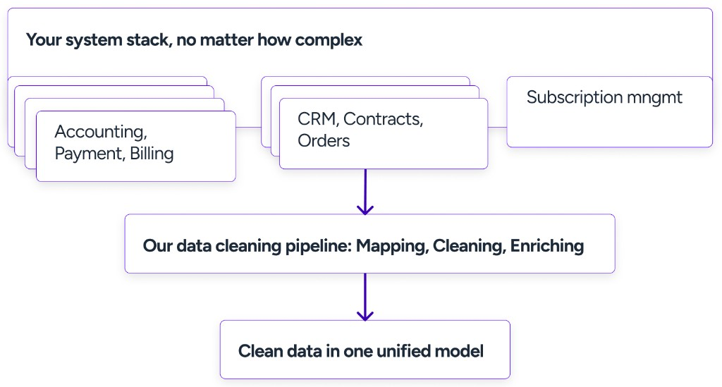 Your system stack flows through beCrystal’s data cleaning pipeline into one unified model.
